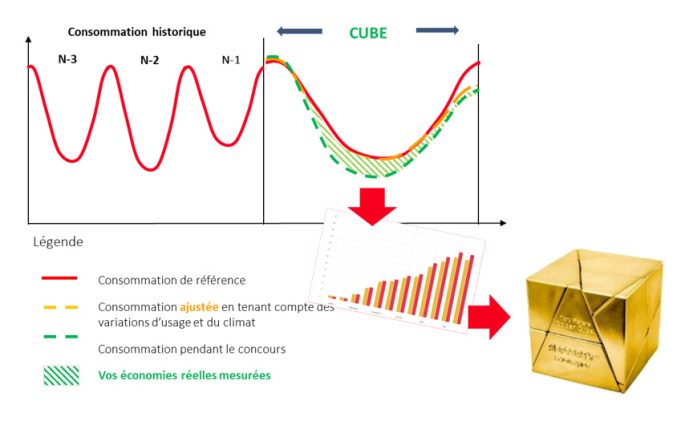 Treize acteurs privés et publics candidats au concours “CUBE Data Center” de réduction de l’impact énergétique du numérique CUBE DATA CENTER